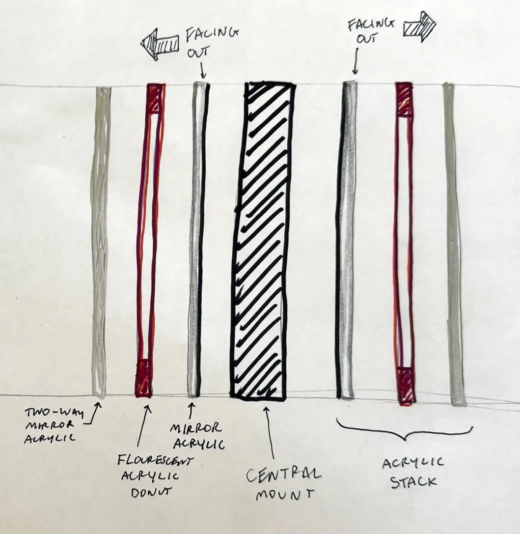 Sketch of the layer order: two-way mirror, fluorescent donut, mirror, central mount